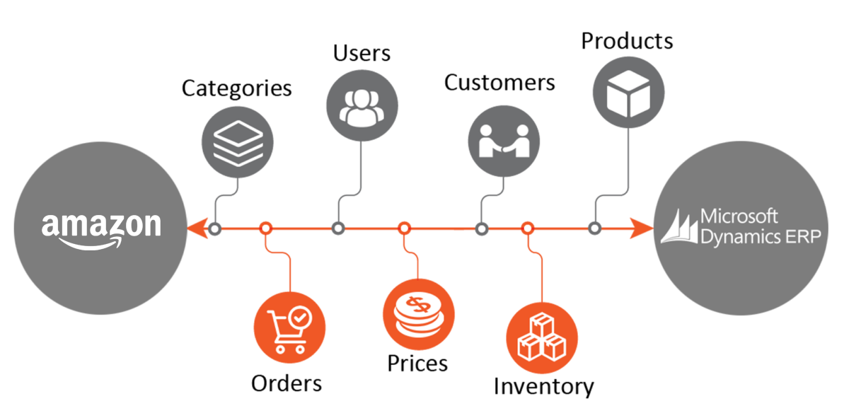 Amazon dynamics 365 integration