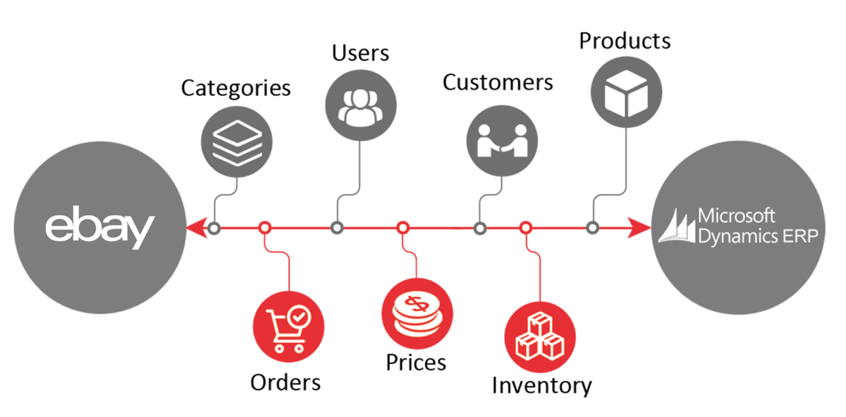 ebay dynamics 365 integration