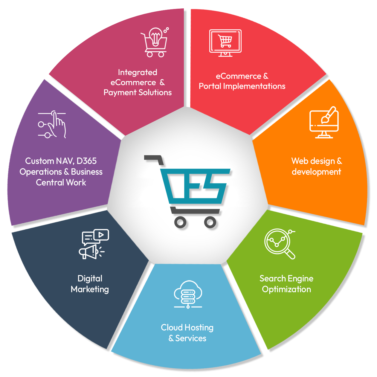 One-Stop eCommerce Solutions
